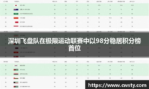 深圳飞盘队在极限运动联赛中以98分稳居积分榜首位